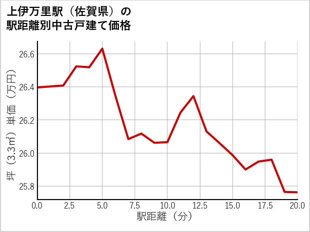 上伊万里駅（佐賀県）の徒歩距離別の中古戸建て坪単価