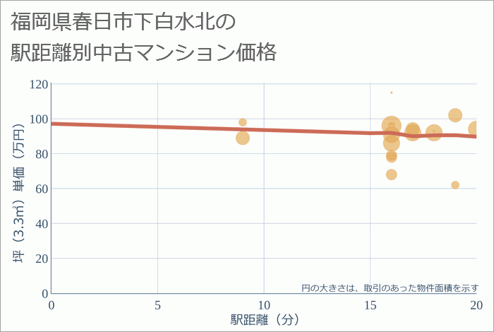 福岡県春日市下白水北の徒歩距離別の中古マンション坪単価