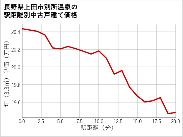 長野県上田市別所温泉の徒歩距離別の中古戸建て坪単価