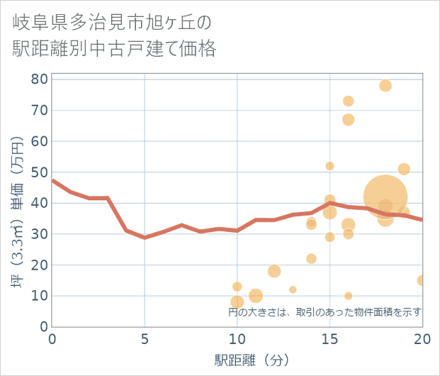 岐阜県多治見市旭ケ丘の徒歩距離別の中古戸建て坪単価