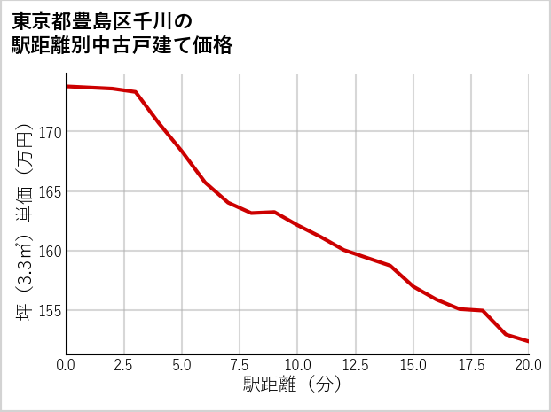 東京都豊島区千川の徒歩距離別の中古戸建て坪単価