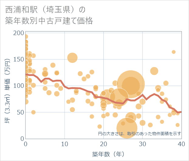 西浦和駅(埼玉県)の築年数別の中古戸建て坪単価
