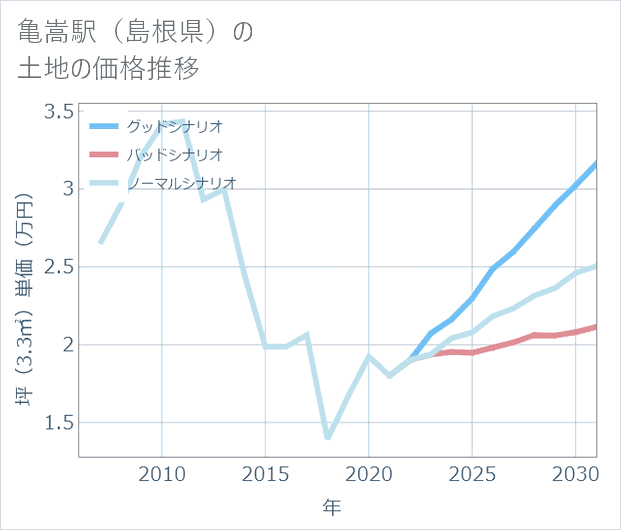 亀嵩駅(島根県)の土地価格推移