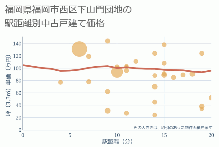 福岡県福岡市西区下山門団地の徒歩距離別の中古戸建て坪単価