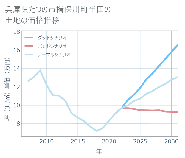 兵庫県たつの市揖保川町半田の土地価格推移