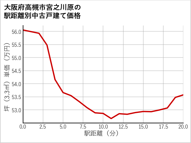 大阪府高槻市宮之川原の徒歩距離別の中古戸建て坪単価