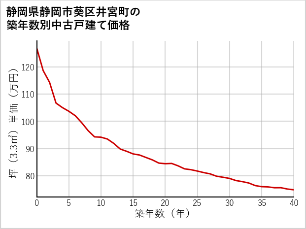 静岡県静岡市葵区井宮町の築年数別の中古戸建て坪単価