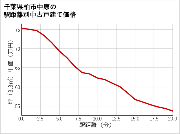 千葉県柏市中原の徒歩距離別の中古戸建て坪単価