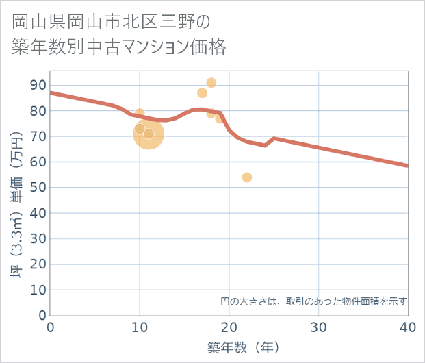 岡山県岡山市北区三野の築年数別の中古マンション坪単価