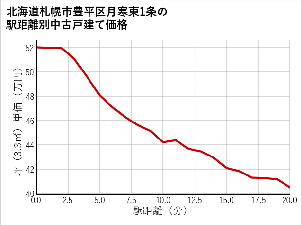 北海道札幌市豊平区月寒東1条の徒歩距離別の中古戸建て坪単価