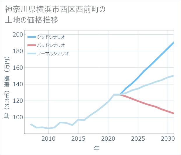 神奈川県横浜市西区西前町の土地価格推移