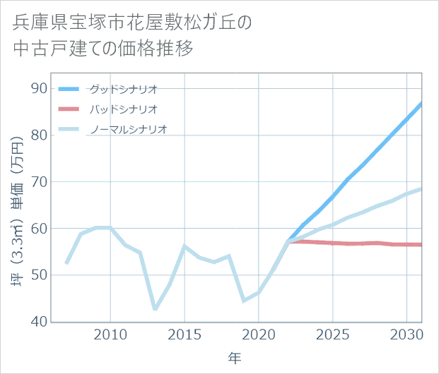 兵庫県宝塚市花屋敷松ガ丘の中古戸建て価格推移