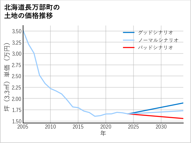北海道長万部町の土地価格推移
