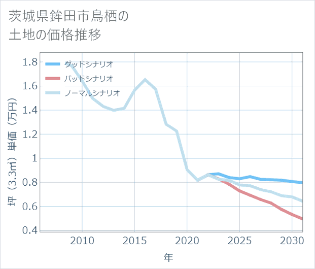 茨城県鉾田市鳥栖の土地価格推移