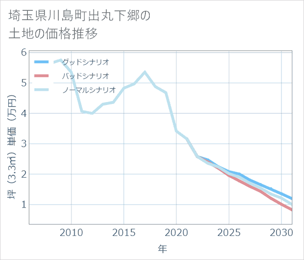 埼玉県川島町出丸下郷の土地価格推移