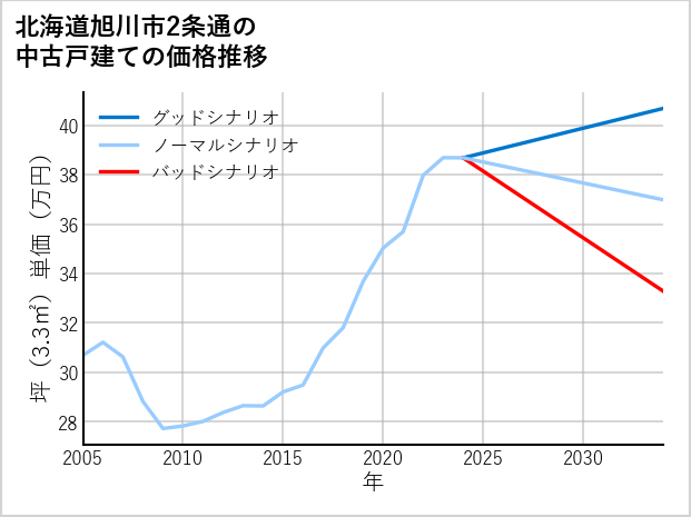 北海道旭川市2条通の中古戸建て価格推移