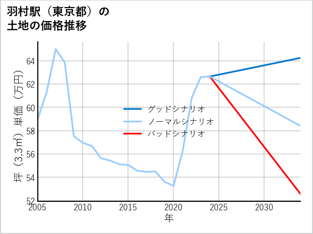 羽村駅（東京都）の土地価格推移