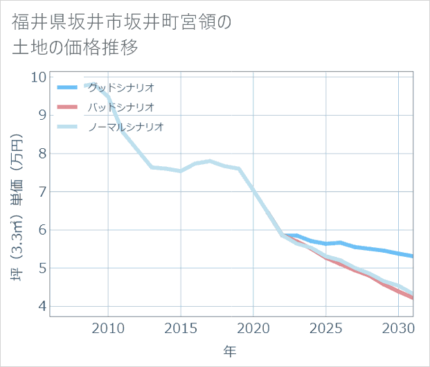 福井県坂井市坂井町宮領の土地価格推移