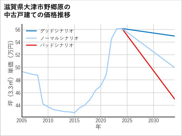 滋賀県大津市野郷原の中古戸建て価格推移