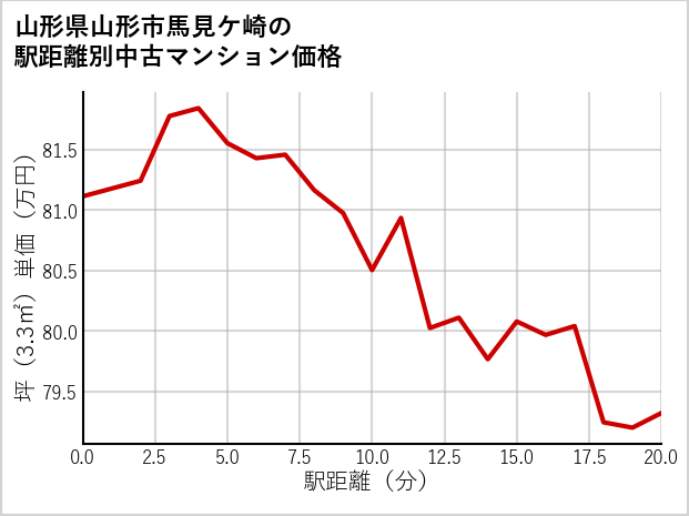 山形県山形市馬見ケ崎の徒歩距離別の中古マンション坪単価