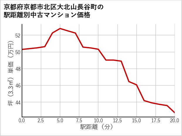 京都府京都市北区大北山長谷町の徒歩距離別の中古マンション坪単価