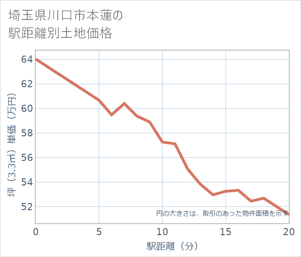 埼玉県川口市本蓮の徒歩距離別の土地坪単価