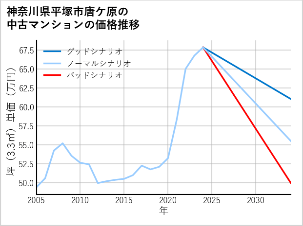 神奈川県平塚市唐ケ原の中古マンション価格推移
