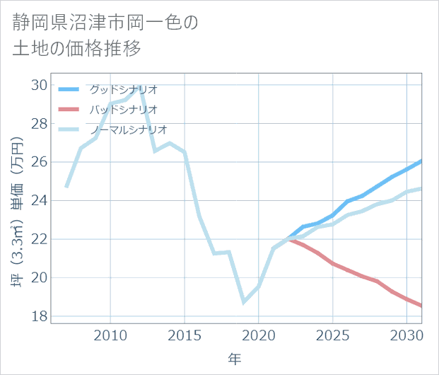 静岡県沼津市岡一色の土地価格推移