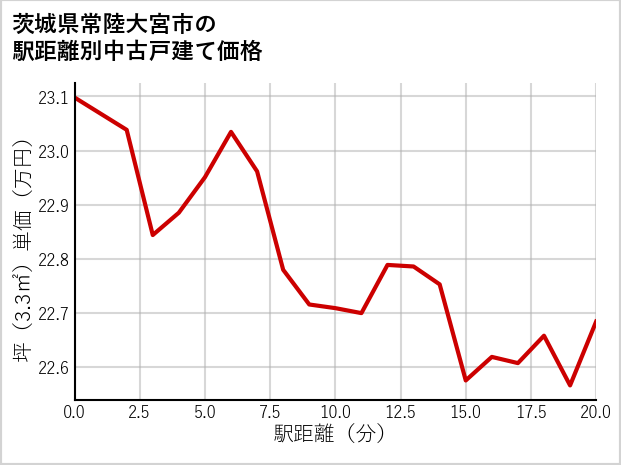 茨城県常陸大宮市の徒歩距離別の中古戸建て坪単価