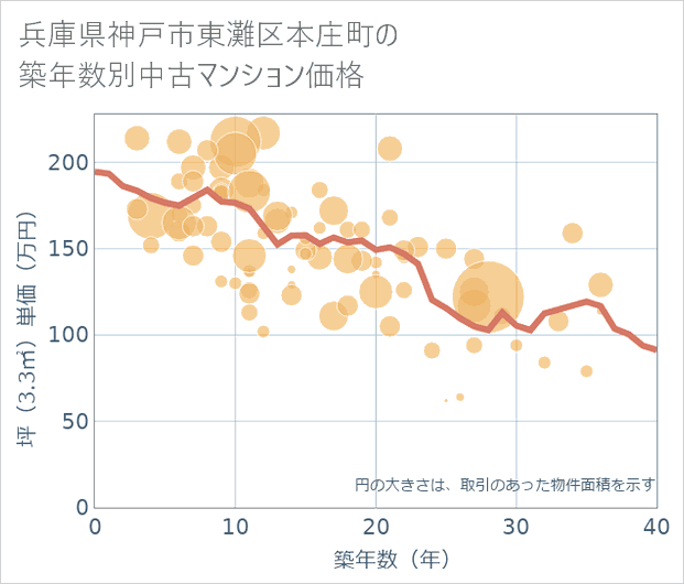 兵庫県神戸市東灘区本庄町の築年数別の中古マンション坪単価