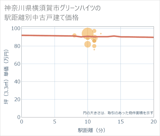 神奈川県横須賀市グリーンハイツの徒歩距離別の中古戸建て坪単価