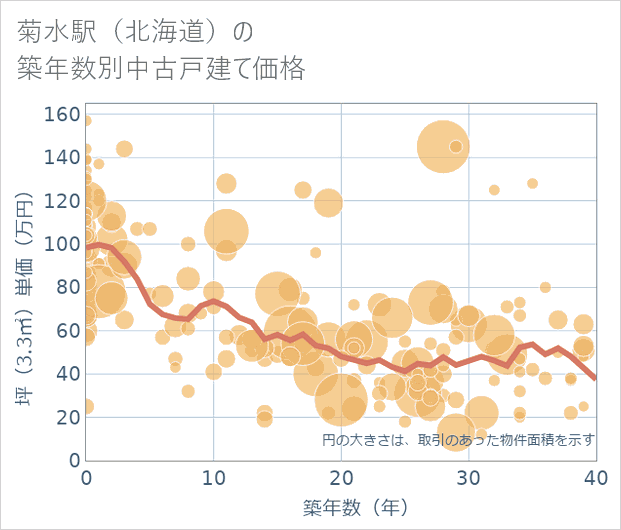 菊水駅(北海道)の築年数別の中古戸建て坪単価