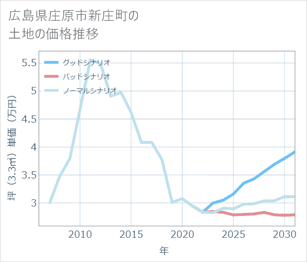広島県庄原市新庄町の土地価格推移