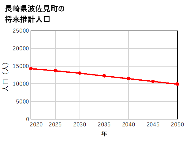 波佐見町の将来推計人口