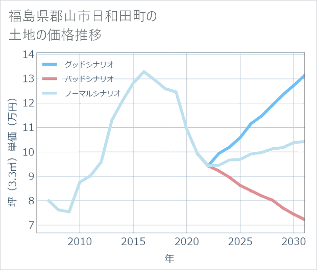 福島県郡山市日和田町の土地価格推移