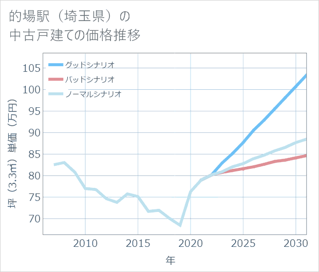 的場駅(埼玉県)の中古戸建て価格推移