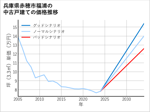 兵庫県赤穂市福浦の中古戸建て価格推移
