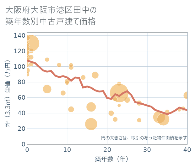 大阪府大阪市港区田中の築年数別の中古戸建て坪単価