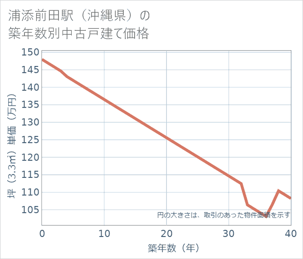 浦添前田駅(沖縄県)の築年数別の中古戸建て坪単価