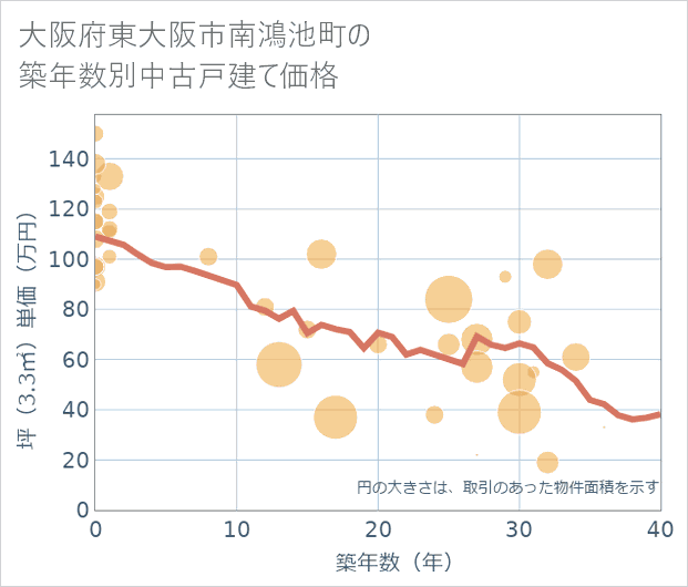 大阪府東大阪市南鴻池町の築年数別の中古戸建て坪単価