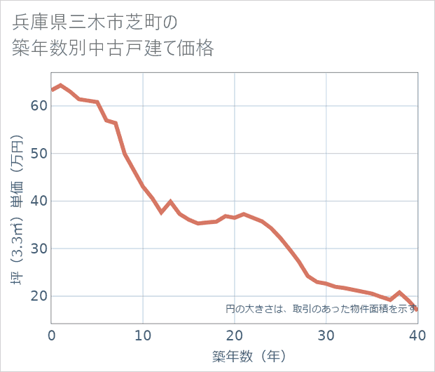 兵庫県三木市芝町の築年数別の中古戸建て坪単価