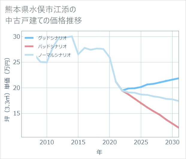 熊本県水俣市江添の中古戸建て価格推移