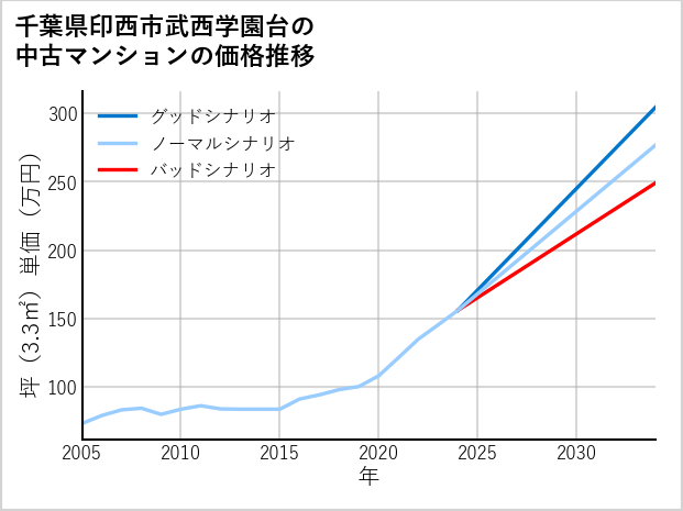 千葉県印西市武西学園台の中古マンション価格推移