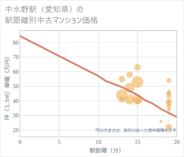 中水野駅(愛知県)の徒歩距離別の中古マンション坪単価