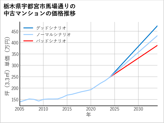 栃木県宇都宮市馬場通りの中古マンション価格推移