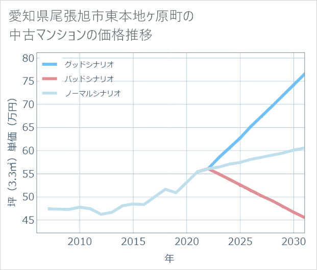 愛知県尾張旭市東本地ケ原町の中古マンション価格推移
