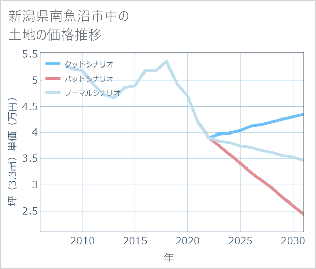 新潟県南魚沼市中の土地価格推移