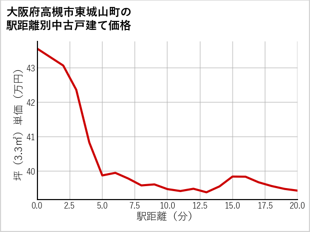大阪府高槻市東城山町の徒歩距離別の中古戸建て坪単価