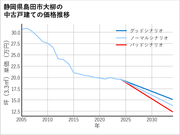 静岡県島田市大柳の中古戸建て価格推移