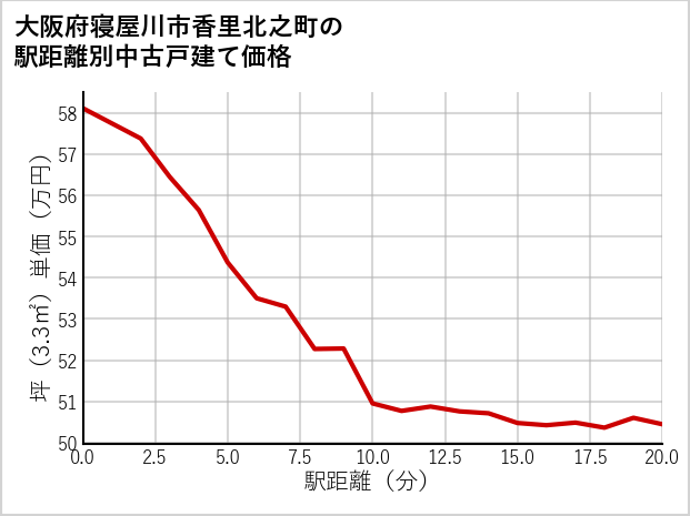 大阪府寝屋川市香里北之町の徒歩距離別の中古戸建て坪単価